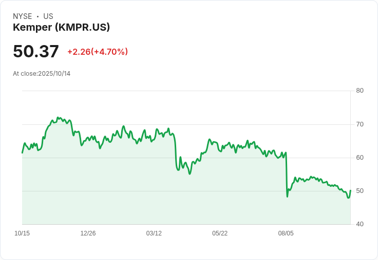 震撼！Kemper 突然換總執行官，股價暴跌7.4％！