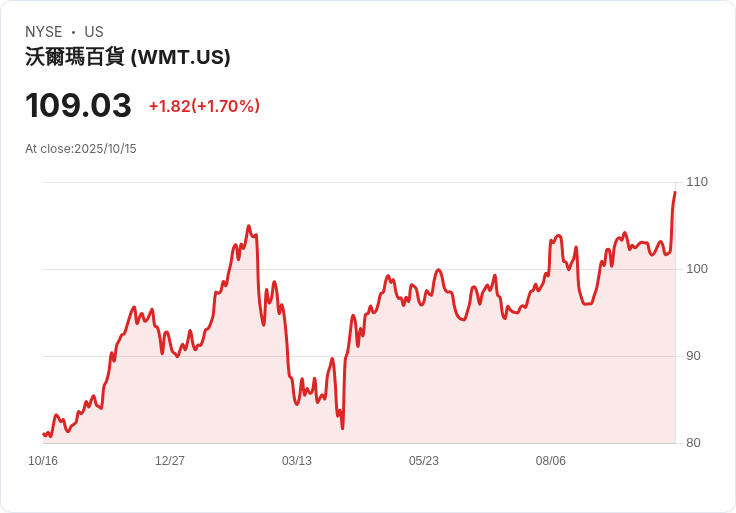 沃爾瑪高層強調美國製造業回暖，助力商業與就業雙贏！