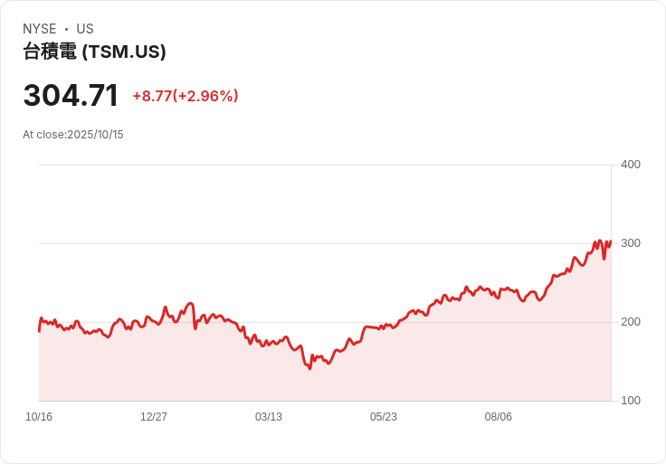 臺積電第三季獲利創新高！AI晶片需求推動股價上揚