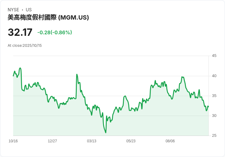 MGM度假村以5.46億美元出售北方公園營運，展現卓越財務管理