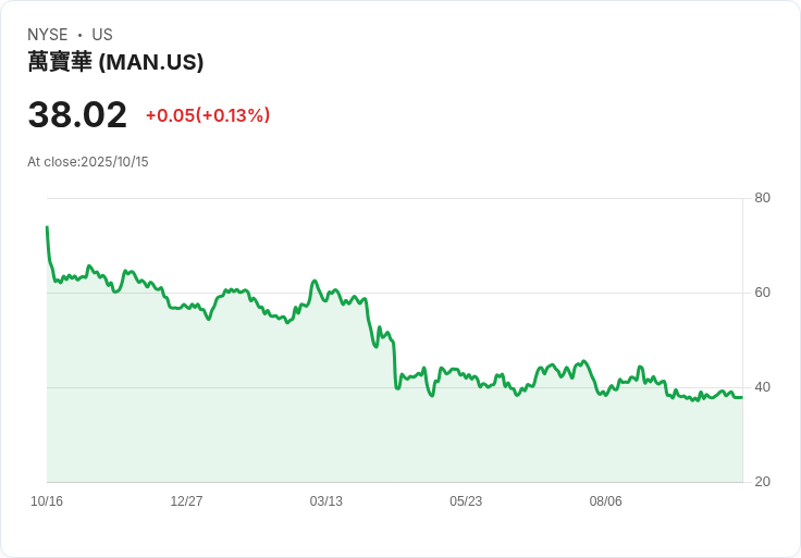 人力資源巨頭Manpower Q3財報亮眼：每股盈餘超預期，營收增長引關注！