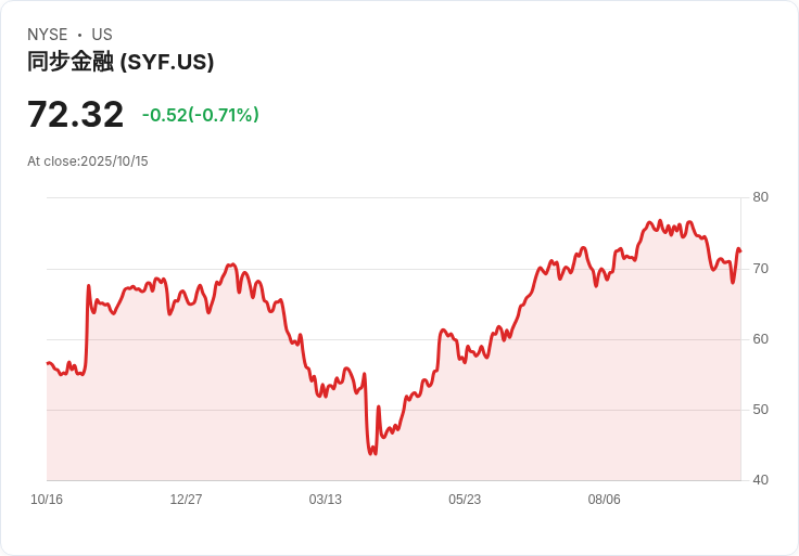Synchrony 財務展望更新:2025 年淨收入預測達 150 億美元,信用趨勢回暖及沃爾瑪計畫啟動!