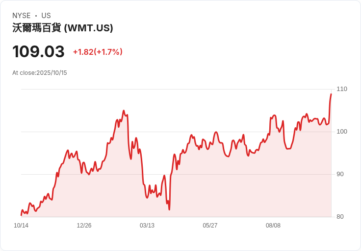 美國製造重新崛起！Walmart領軍，企業重押本土供應鏈抗經濟亂流