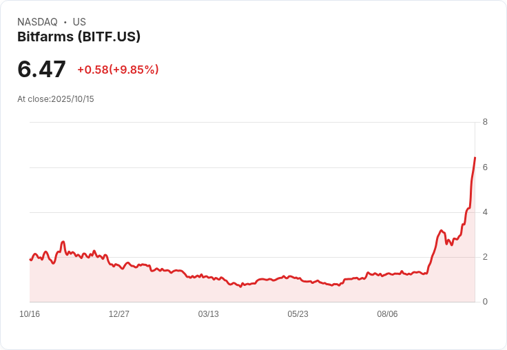 Bitfarms 宣佈發行 3 億美元可轉換高階票據，瞄準未來成長