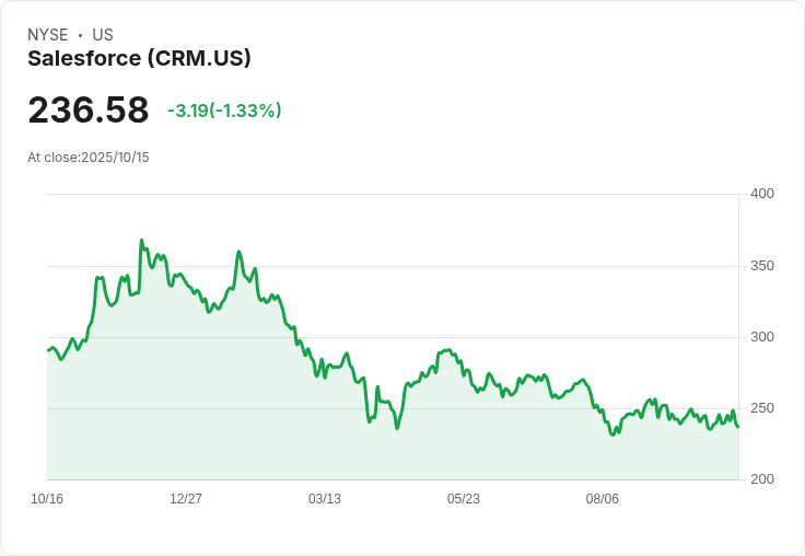 Salesforce股價激增7％！投資者日大展雄心，2030年目標60億美元收入