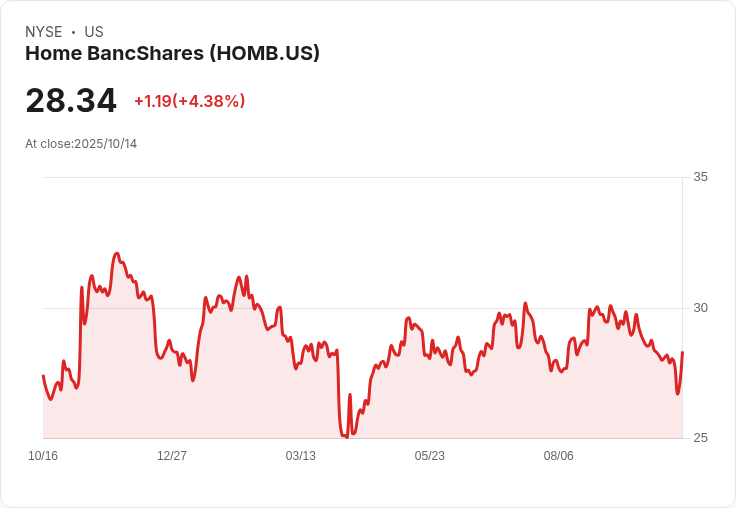 Home BancShares 第三季獲利超預期，營收增長引發市場關注！