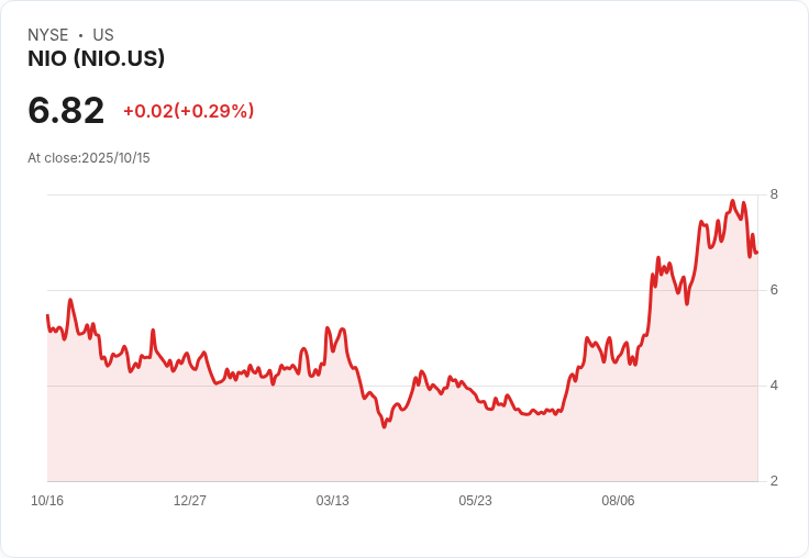 新加坡主權基金控訴Nio誇大營收 股價重挫8％引發市場關注