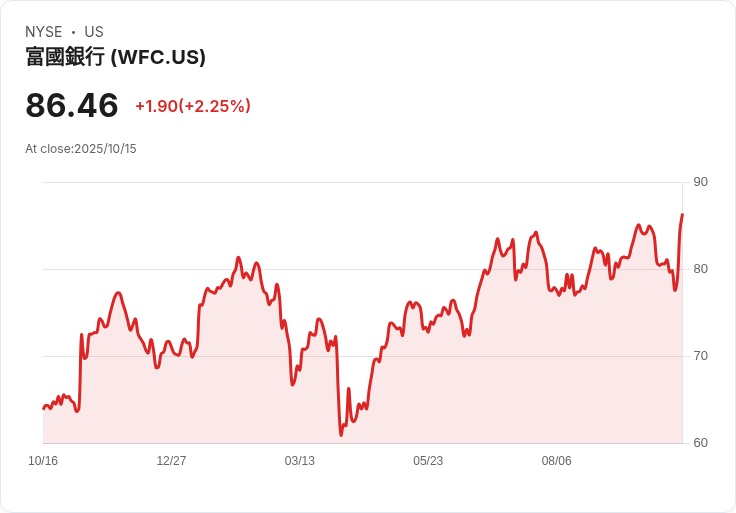 阿裡士多德價值股策略增持威爾斯法戈(WFC)，混合成長動能引發市場關注！