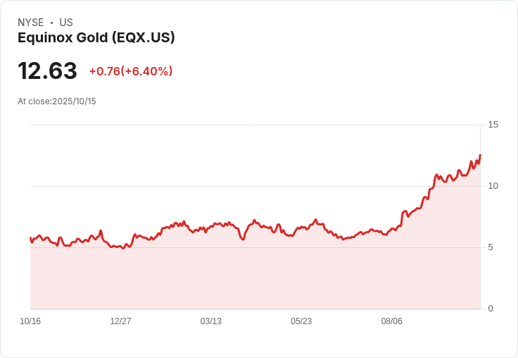 Equinox Gold首季強勁表現，股價飆升131.6％！未來獲利潛力如何？