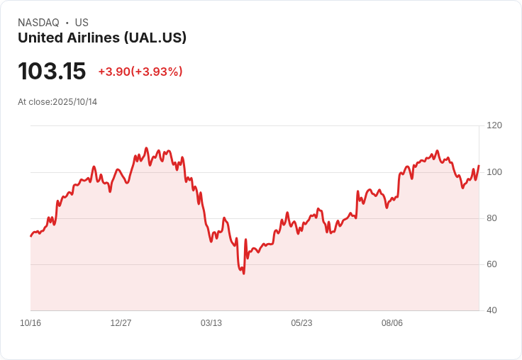 聯合航空第三季財報超預期，第四季指引樂觀！高階業務持續增長