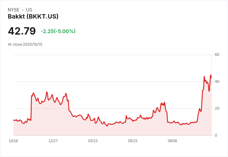 Bakkt重組為單一普通股，股價下跌約4％引發市場關注