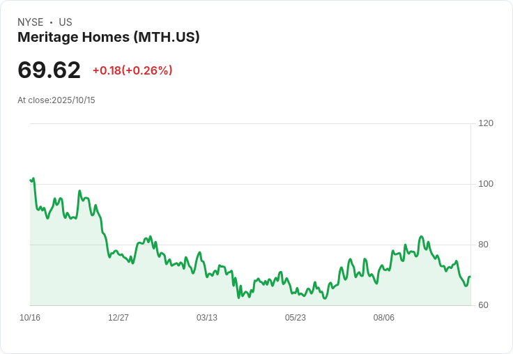 Meritage Homes (MTH) 是否為2026年最佳房產股票？專家看好未來潛力！