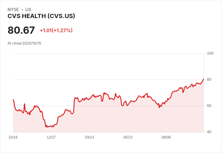 Cantor Fitzgerald重申CVS Health股票「超配」評級，未來展望樂觀！