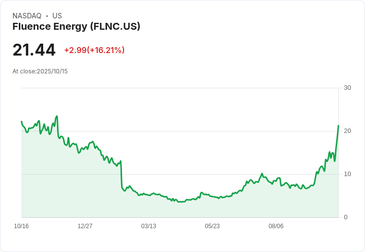 Fluence Energy (FLNC) 美國製造重點或將改變清潔能源競爭格局！