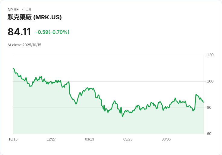 花旗調升默克(MRK)目標價至95美元！強勁藥物管線與腫瘤學優勢成關鍵