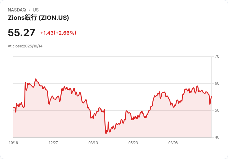 Zions Bancorporation 宣佈5000萬美元貸款減記 股價重挫超過5％