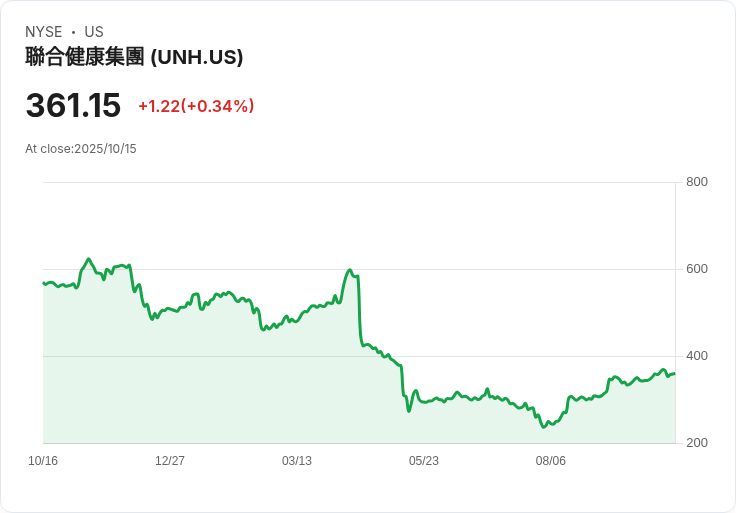 聯合健康集團Q3表現亮眼，股價回升背後的故事！