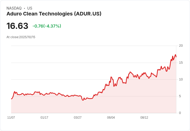 Aduro Clean Technologies Q1 財報出爐！營收大減19％ 失利虧損再創新高