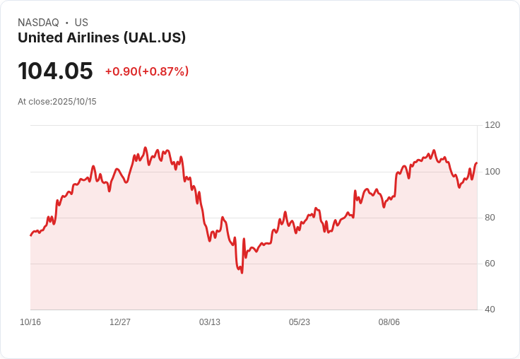 聯合航空第四季獲利預測超出預期,卻面臨營收下滑挑戰!
