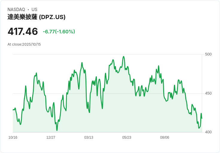 分析師看好Domino's Pizza (DPZ)，強勁業績預示未來潛力！