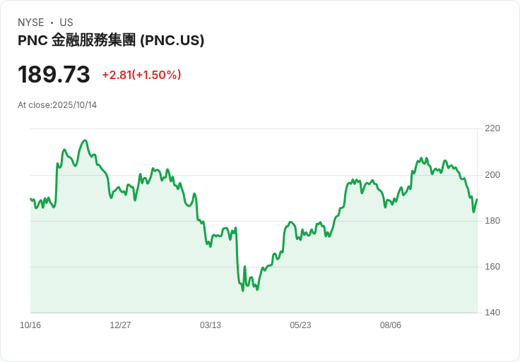 【財報電話會議】PNC金融服務集團Q3 2025財報電話會議：創紀錄收入與未來展望！