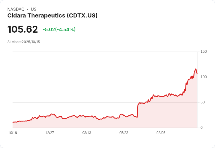 摩根士丹利給予Cidara Therapeutics「增持」評級，CD388或成流感疫苗最佳搭檔！