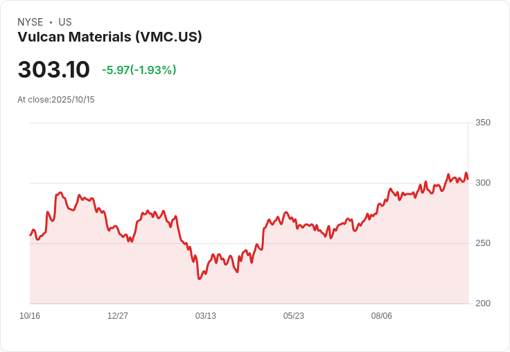 Vulcan Materials面臨政府支出削減風險，股價高估恐成投資陷阱！