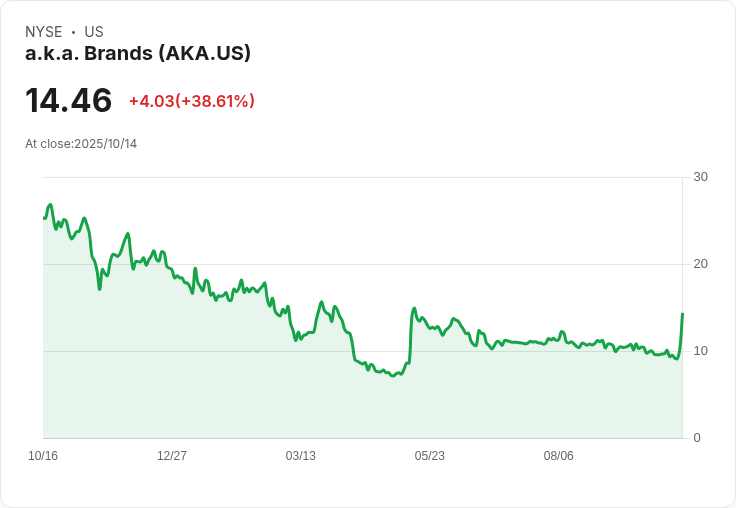 a.k.a. Brands股價兩日大漲後回檔,市場熱度降溫!