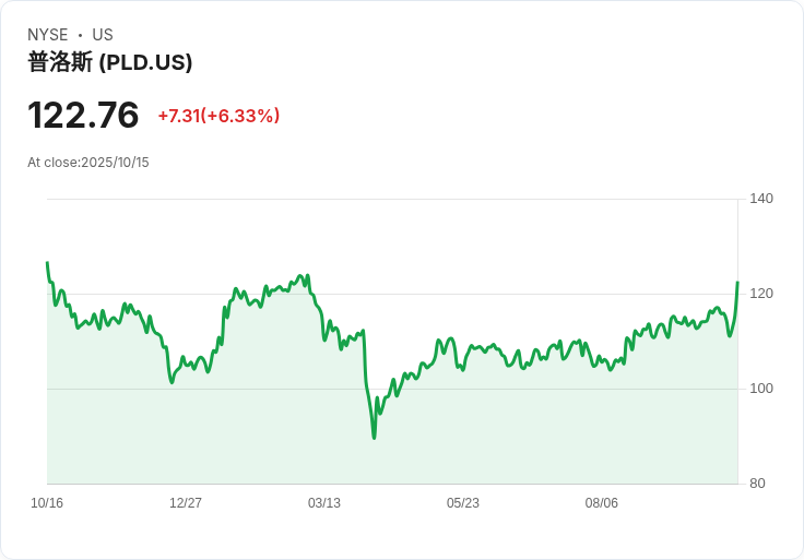【財報電話會議】Prologis第三季財報超預期，CEO告別演說引發市場關注！