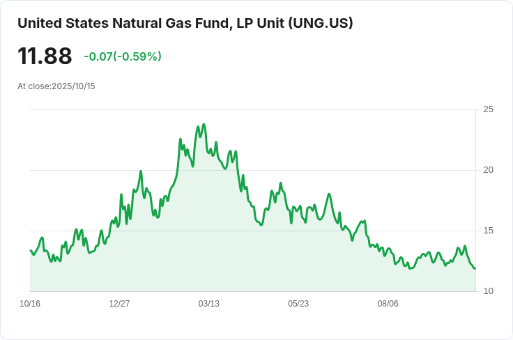 美國天然氣庫存增長80 Bcf，市場反應冷淡！