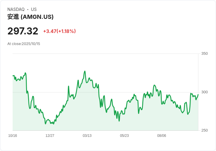 Oppenheimer重申對安進(AMGN)看好,強調其收入增長與心血管研究突破!