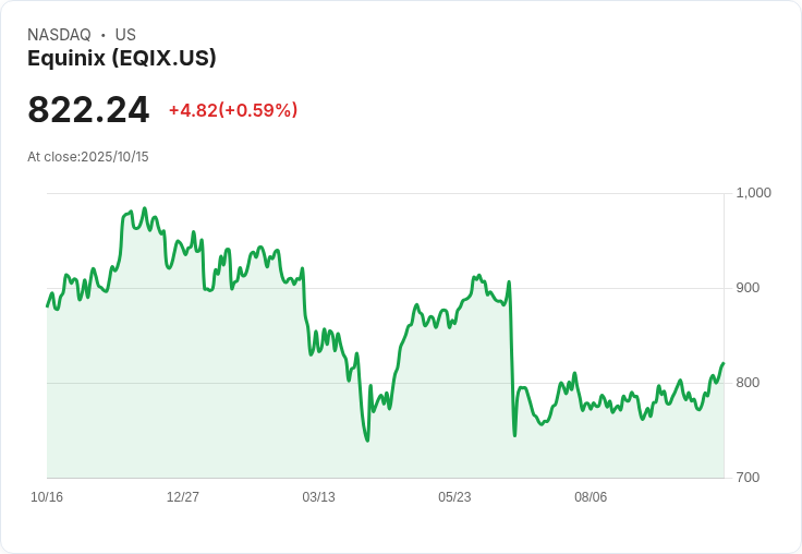 摩根士丹利啟動對Equinix的「增持」評級，Digital Realty Trust獲得「平衡」評級