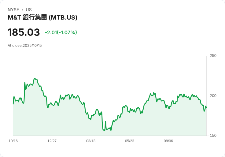 M&T銀行第三季獲利超預期！每股盈餘4.82美元創佳績，營收突破25億美元