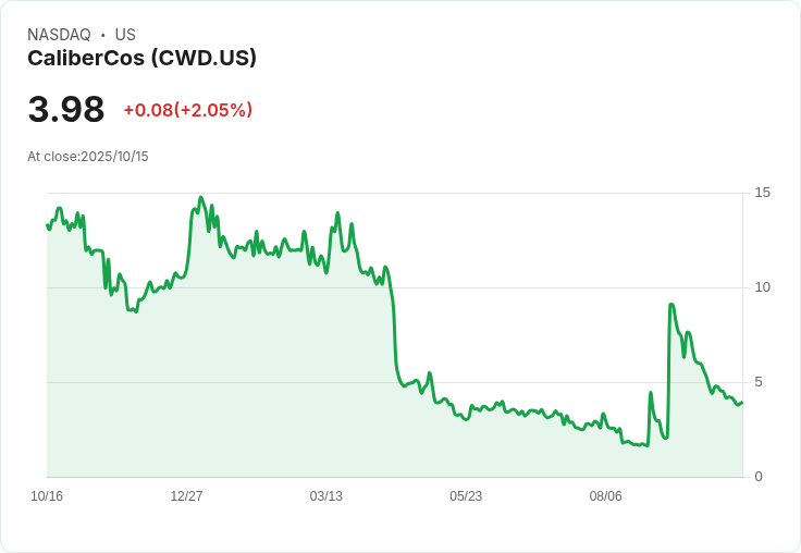 CaliberCos 斥資200萬美元收購 Chainlink 代幣，成為首家公開採用LINK的納斯達克上市公司！