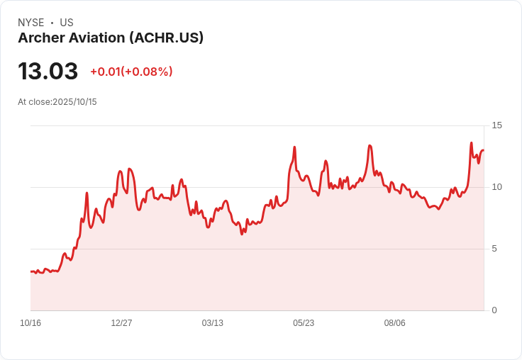Josh Brown看好Archer Aviation (ACHR)，未來潛力無限！