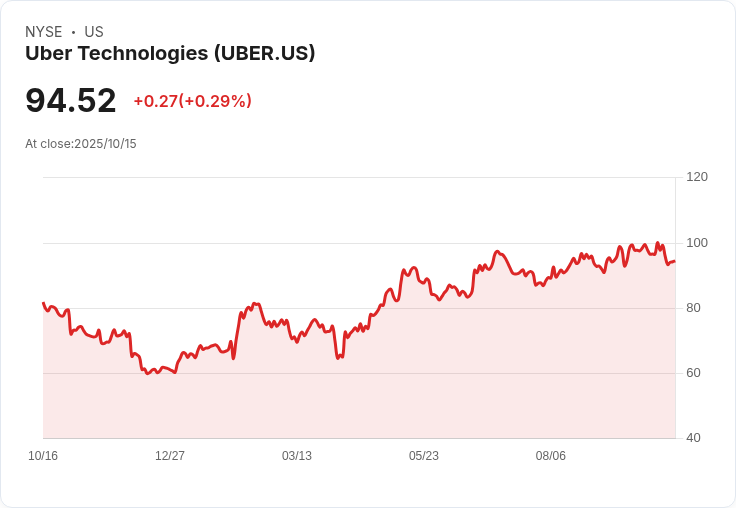 Uber推出新計畫，駕駛閒暇時可賺取AI數據標註收入！