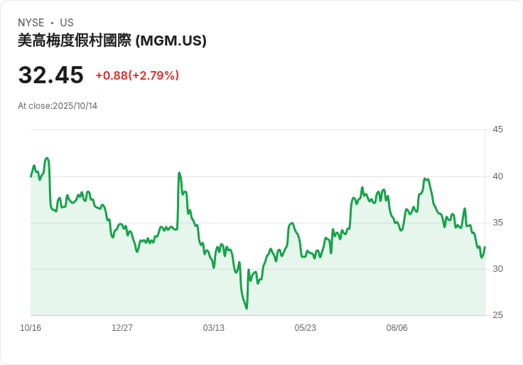 BetMGM Q3 業績亮眼，展望上修至2025年營收27.5億美元！