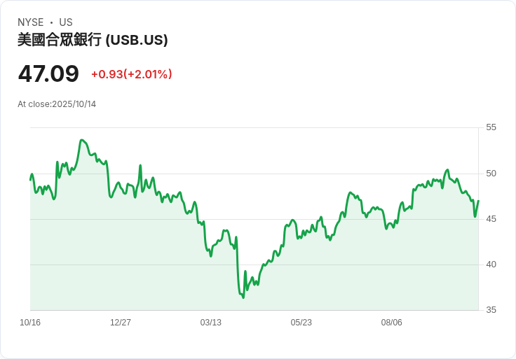 U.S. Bancorp成立專責單位，加速數位資產與資金流動的發展！