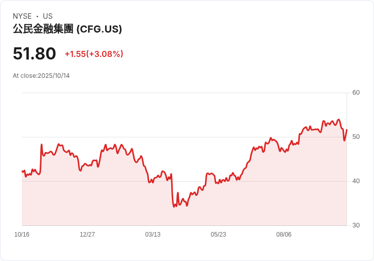 【財報電話會議】Citizens Financial Group第三季財報大爆發，EPS增長14％！