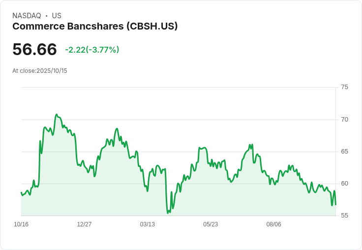 Commerce Bancshares 第三季財報出爐：每股盈餘不及預期，營收略有下滑！