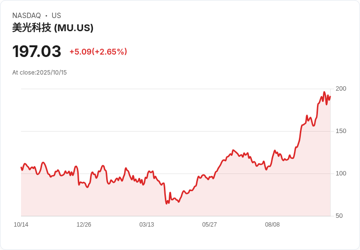 AI引爆半導體原物料搶購潮，存儲股價漲勢兇猛！美企業競逐新世代晶片需求紅利