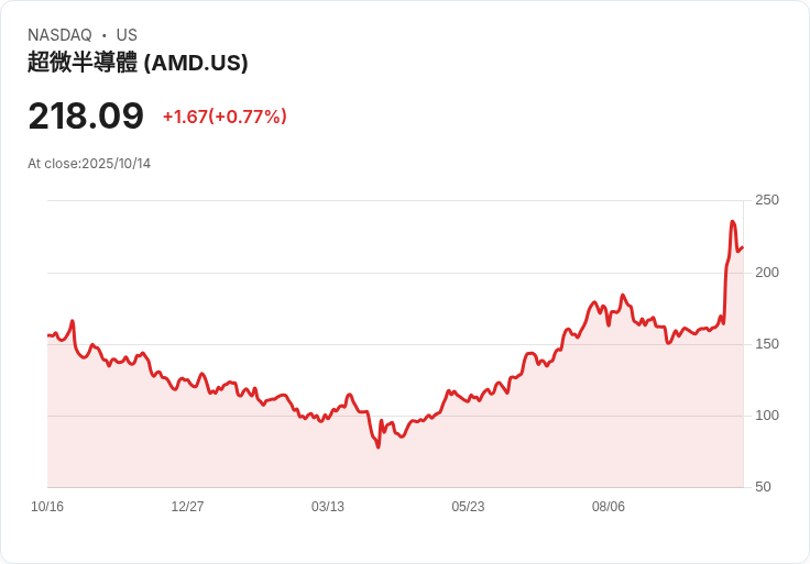 美國股市大漲！AMD、摩根士丹利與美國銀行引領投資熱潮