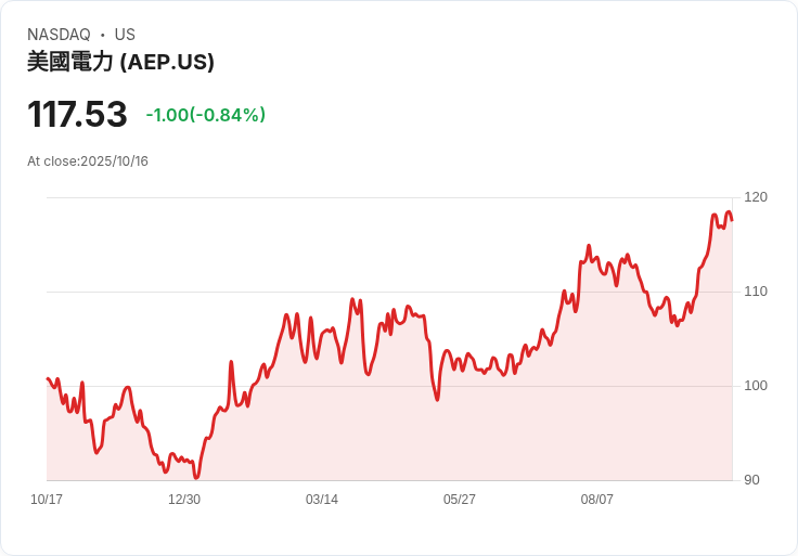 AEP獲得16億美元聯邦貸款擔保  加速中西部電力線升級計畫！