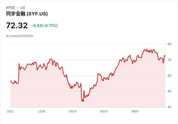 【財報電話會議】Synchrony Financial第三季財報超預期，消費者信心強勁推動業績增長！