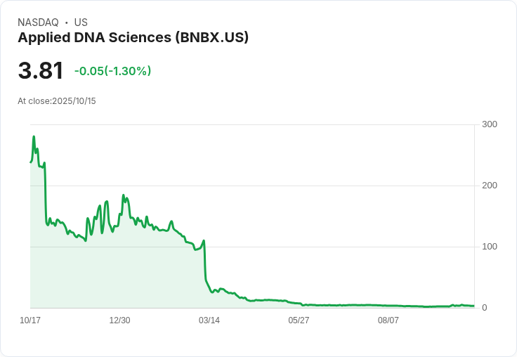 加密股熱潮再起!Applied DNA因5800萬美元BNB交易引發股價暴漲