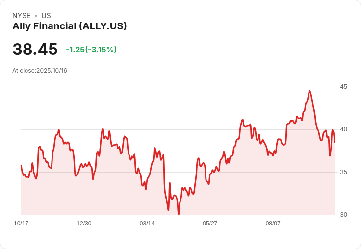 Ally金融第三季業績超預期，保費收入達3.85億美元！