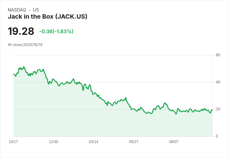 Jack in the Box以1.15億美元出售Del Taco全數餐廳，重返品牌核心！