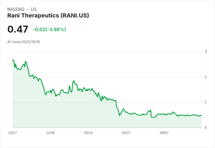 Rani Therapeutics 獲得 Chugai 藥廠授權合約，股價暴漲超過200％！