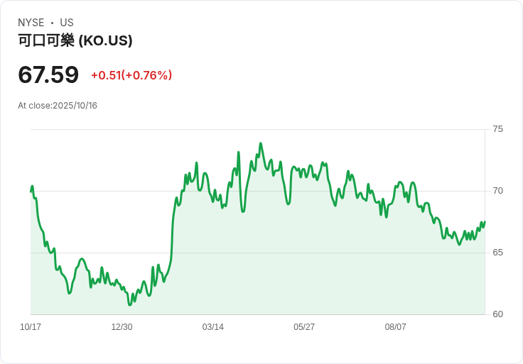 Coca-Cola 考慮進行十億美元的印度瓶裝單位IPO:報導揭示未來可能性