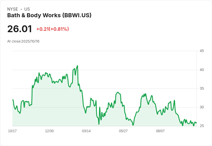 傳Jefferies對Bath & Body Works (BBWI)持謹慎態度，促銷活動壓縮利潤空間！